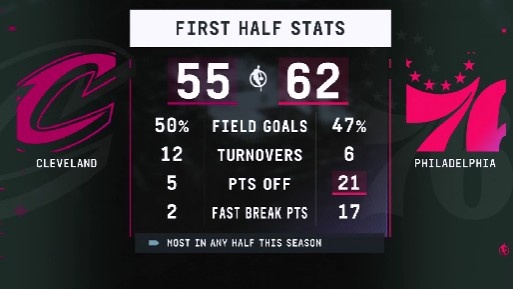 华体会-反击打到爽！76人上半场利用骑士失误得分21分 联盟本赛季最高